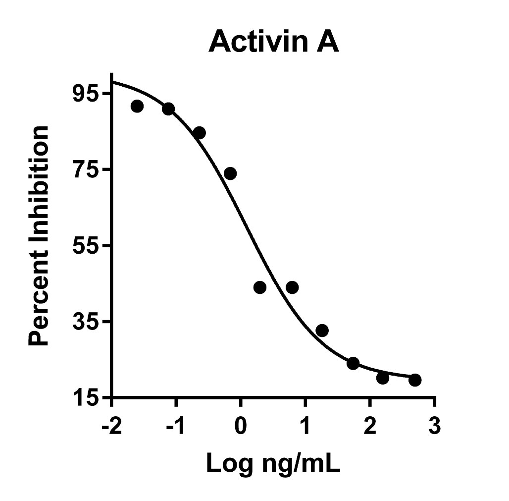 Recombinant Human Activin A Graph