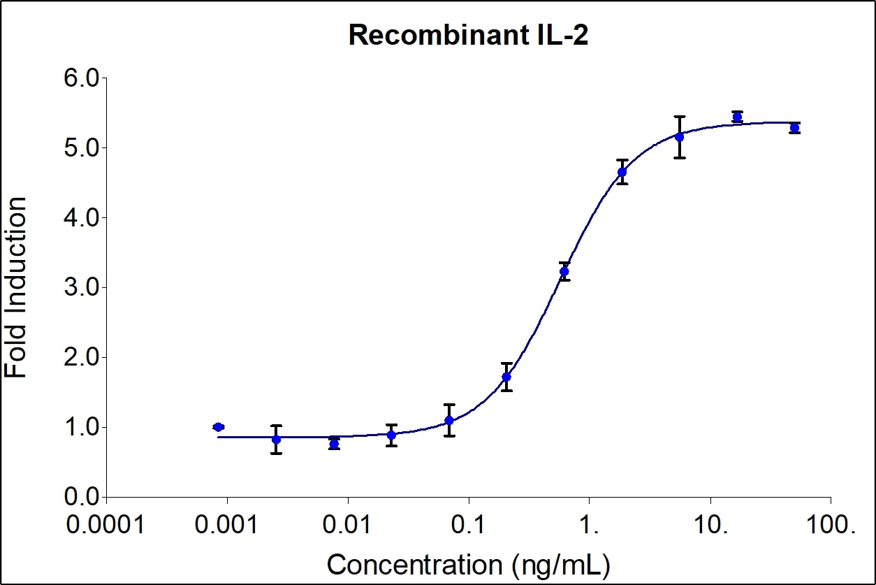 Recombinant Human IL-2 Graph
