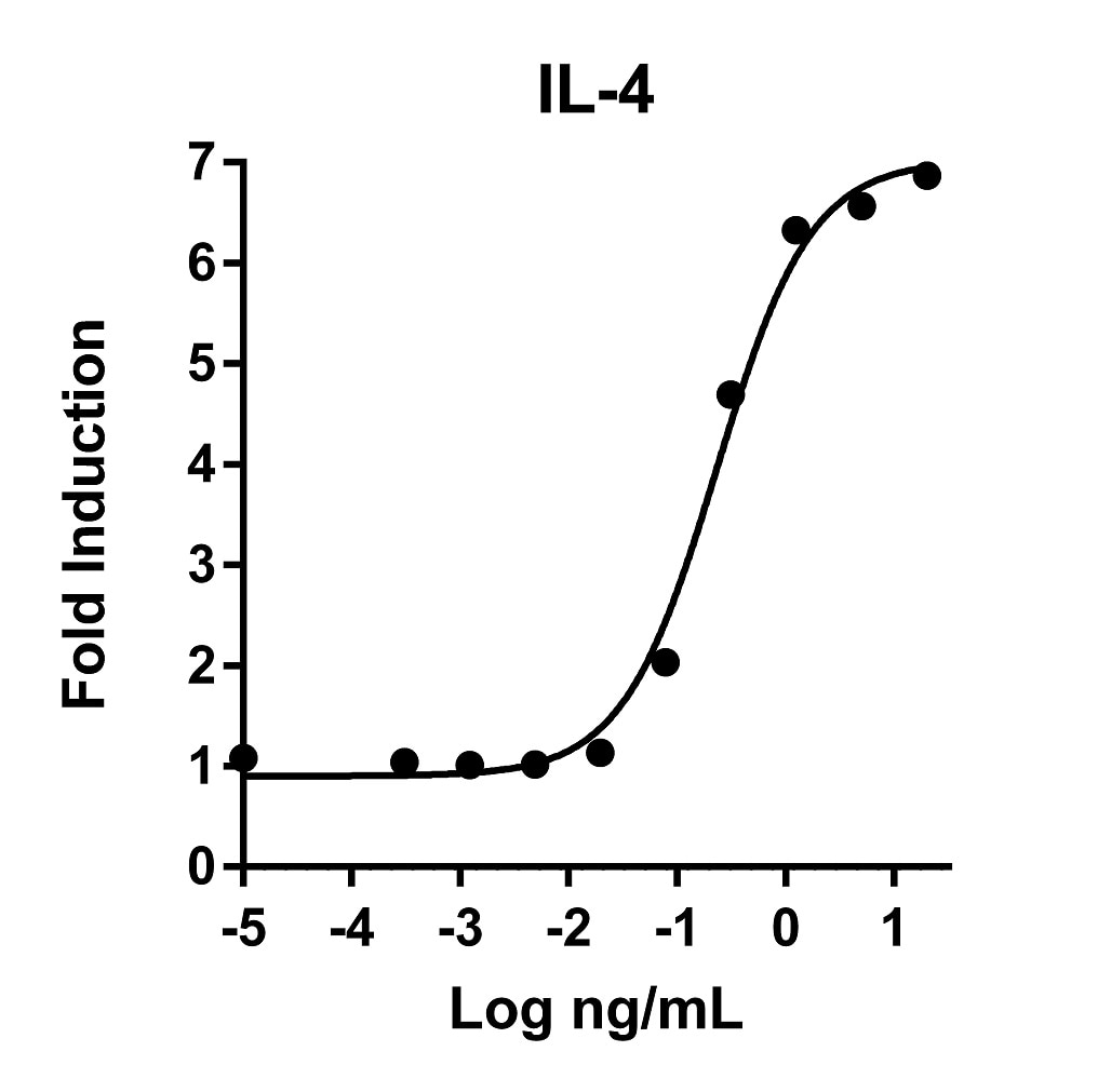 Recombinant Human IL-4 Graph