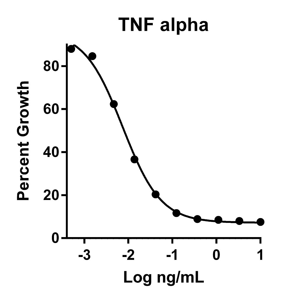 Recombinant Human TNF alpha Graph