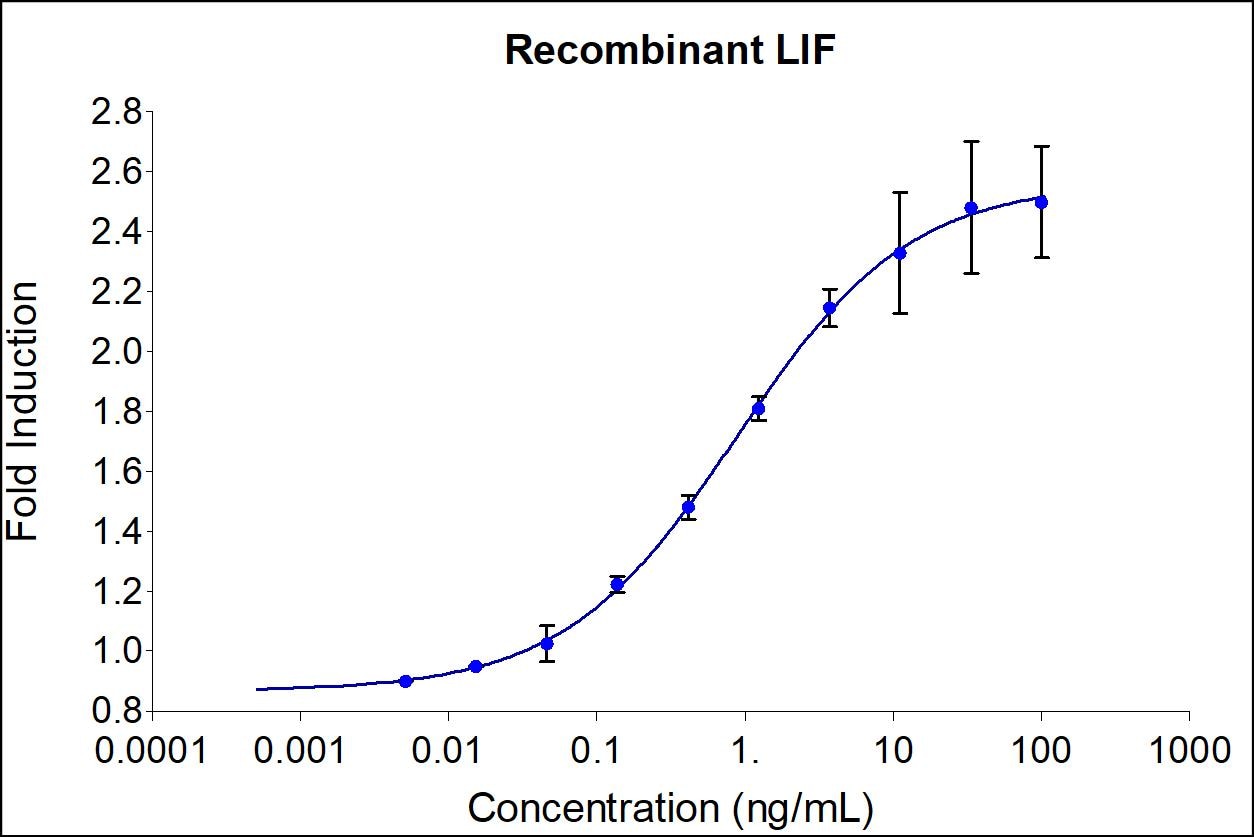 Recombinant Human LIF Graph