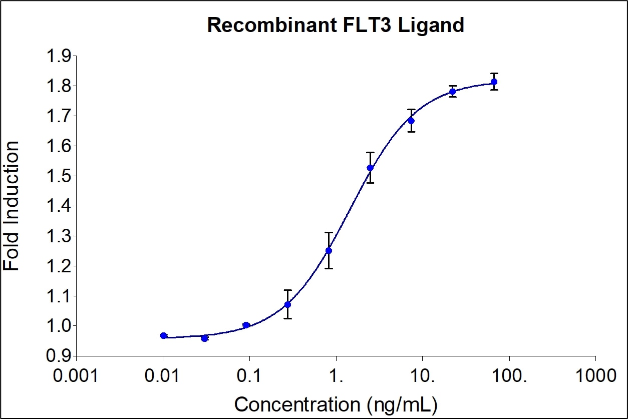 Recombinant Human FLT3 Ligand Graph