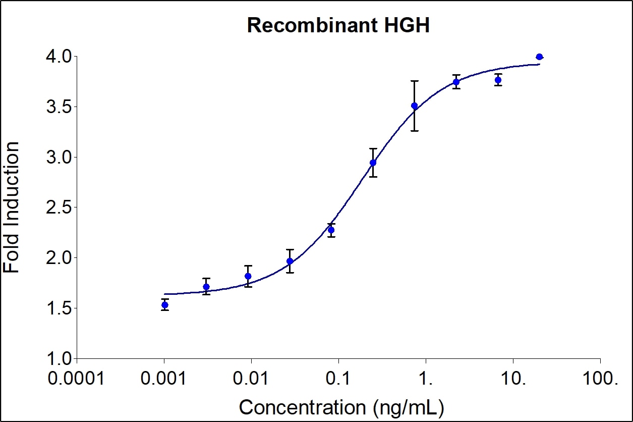 Recombinant Human HGH Graph