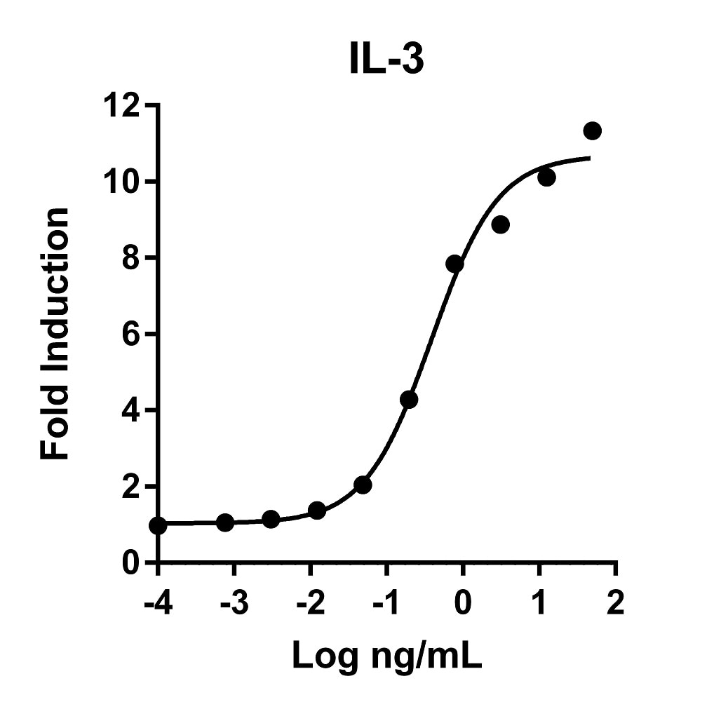 Recombinant Human IL-3 Graph