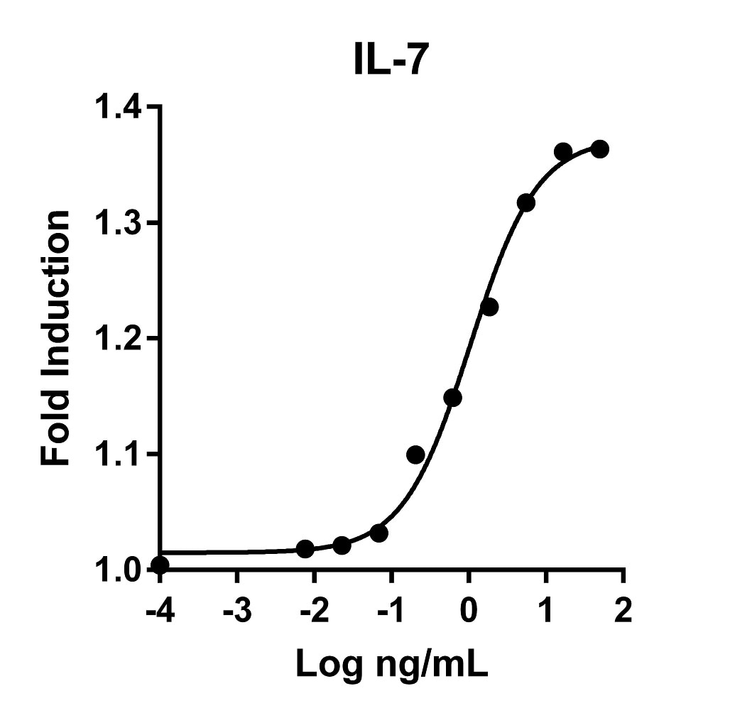 Recombinant Human IL-7 Graph