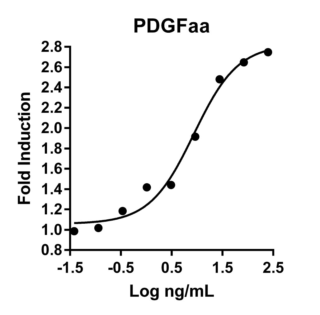 Recombinant Human PDGFaa Graph
