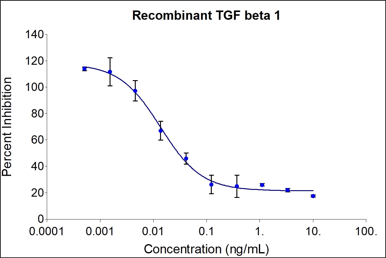 Recombinant Human TGF beta 1 Graph